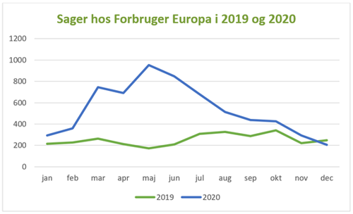 Cases at Cosumer Europa in 2019 and 2020