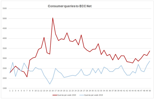Consumer queries ECCnet